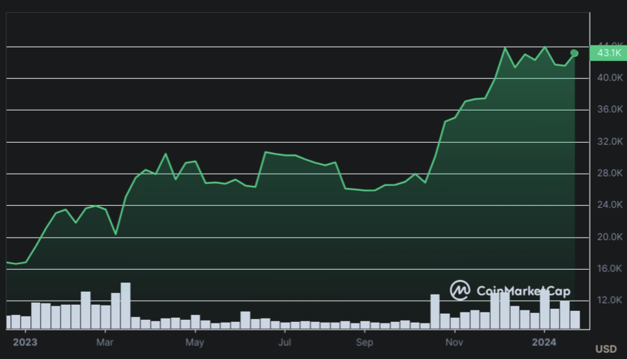 2023 - Bitcoin price