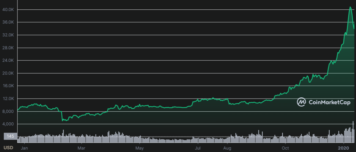 2020-21 Bitcoin Bull Run - Bitcoin’s price surge  in December ‘20