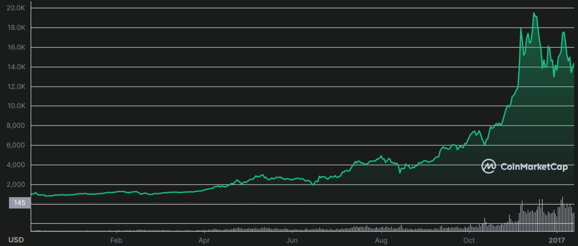 2017 Bitcoin Bull Run - Bitcoin’s price surge in December