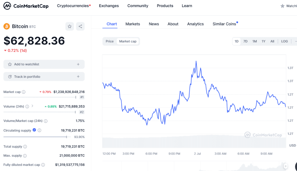 Bitcoin’s market caps on CoinMarketCap