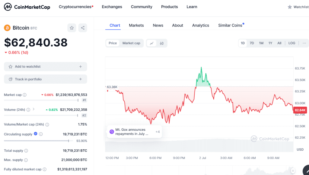 Bitcoin trading volume (24 hours) on CoinMarketCap