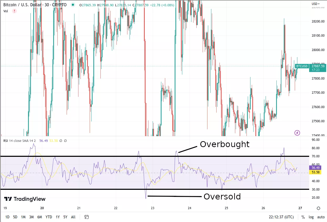 Crypto charts- Relative Strength Index (RSI)