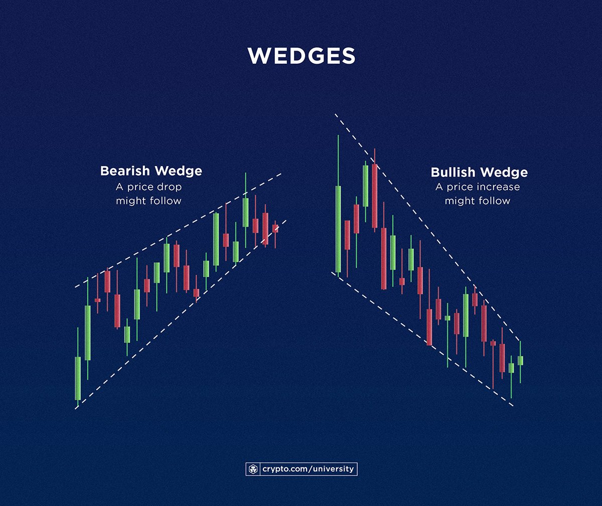 Crypto charts- Wedges pattern