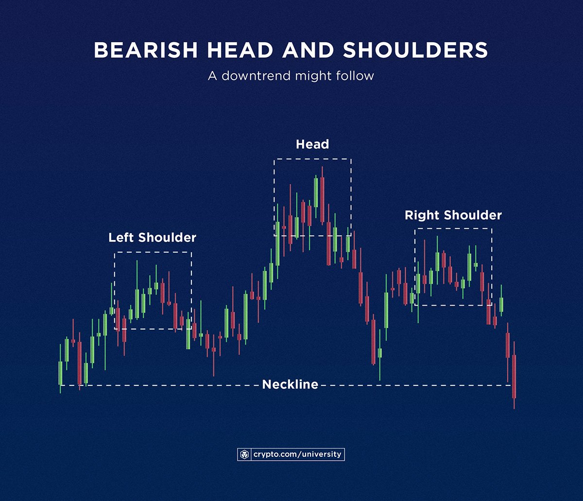 Bearish head and shoulders pattern