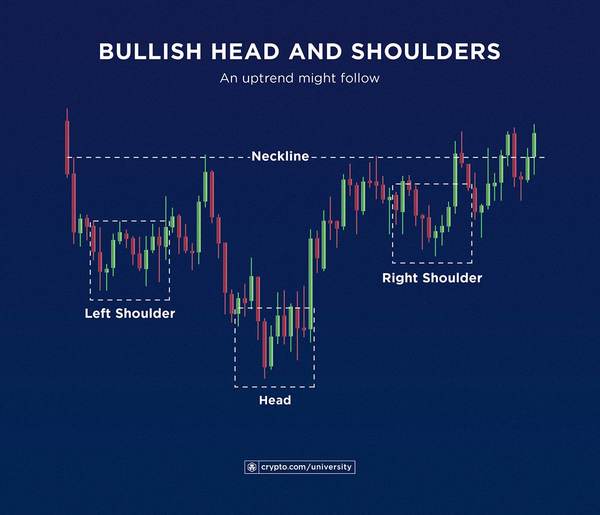 Crypto charts- Bullish head and shoulders pattern