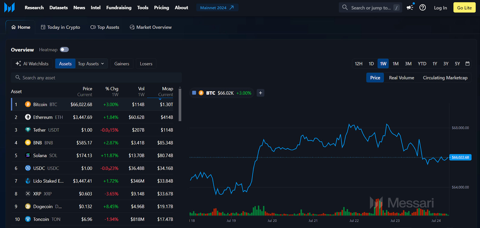 DAO analysis on Messari  