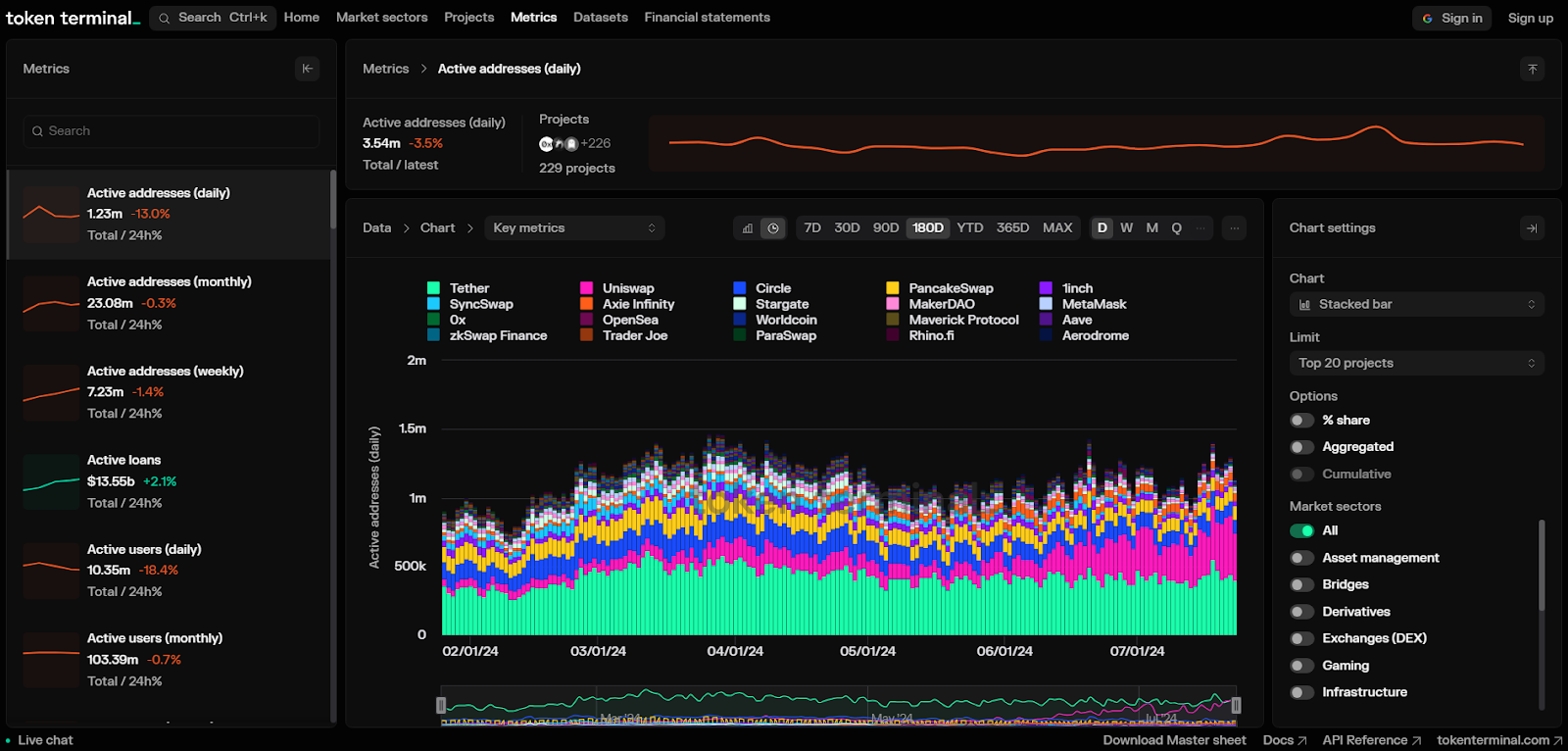 DeFi analysis tool: Token Terminal showing Active Addresses’ (daily) data