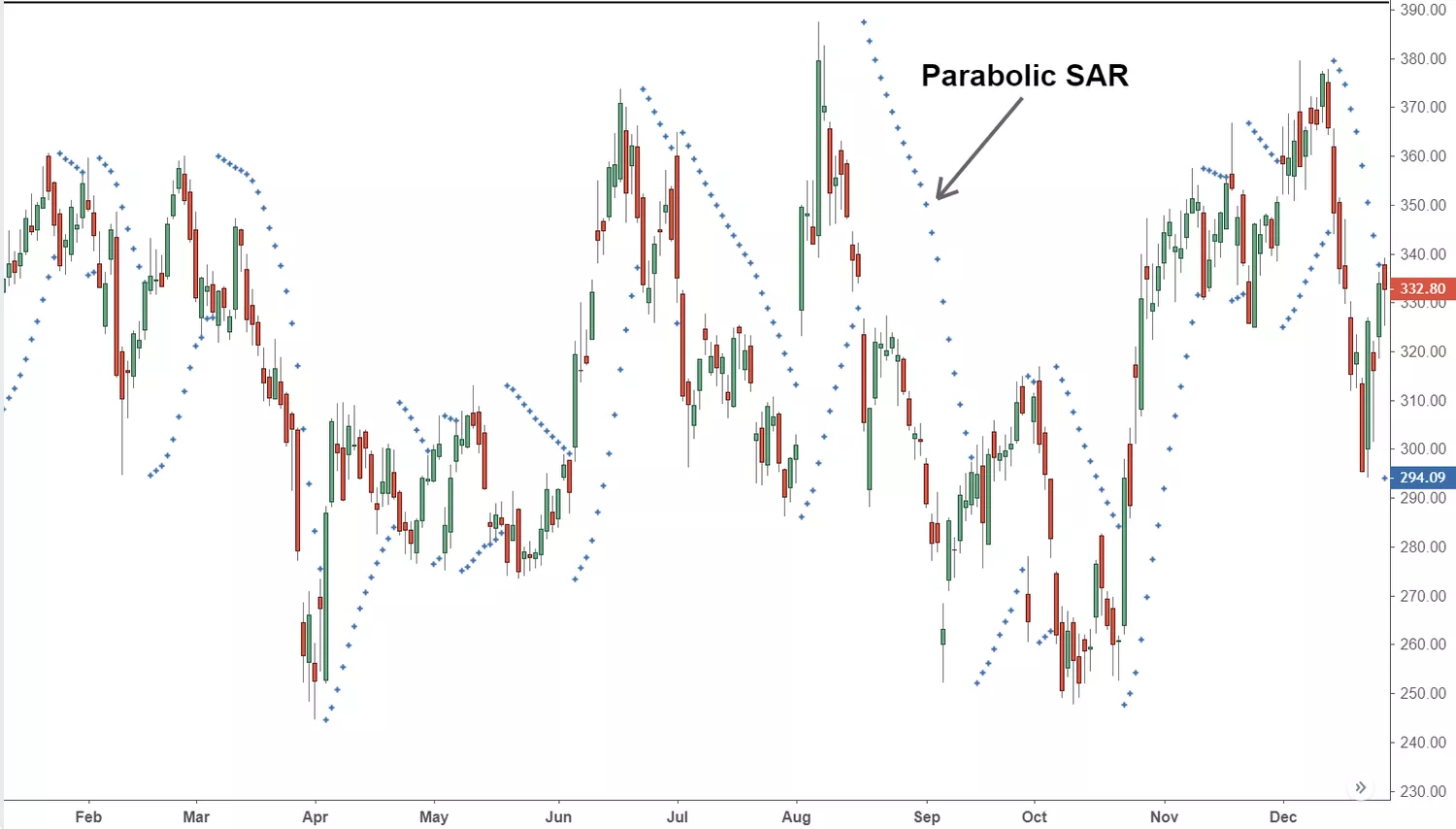 Graph depicting a Parabolic SAR indicator strategy