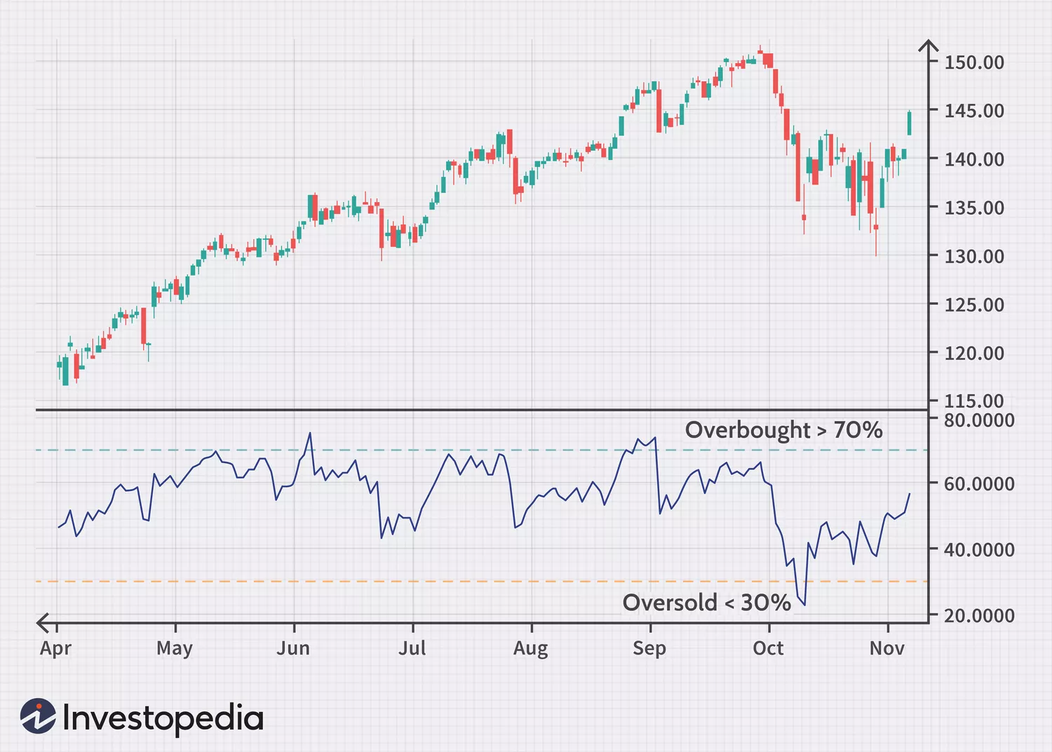 crypto scalping indicators- Graph depicting a Relative Strength Indicator strategy