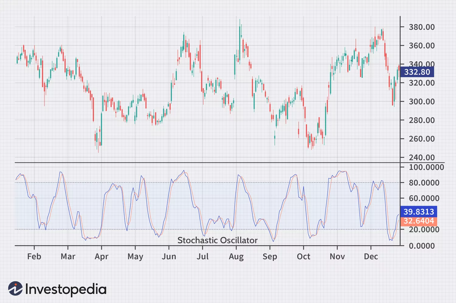 Graph depicting Stochastic oscillator strategy 