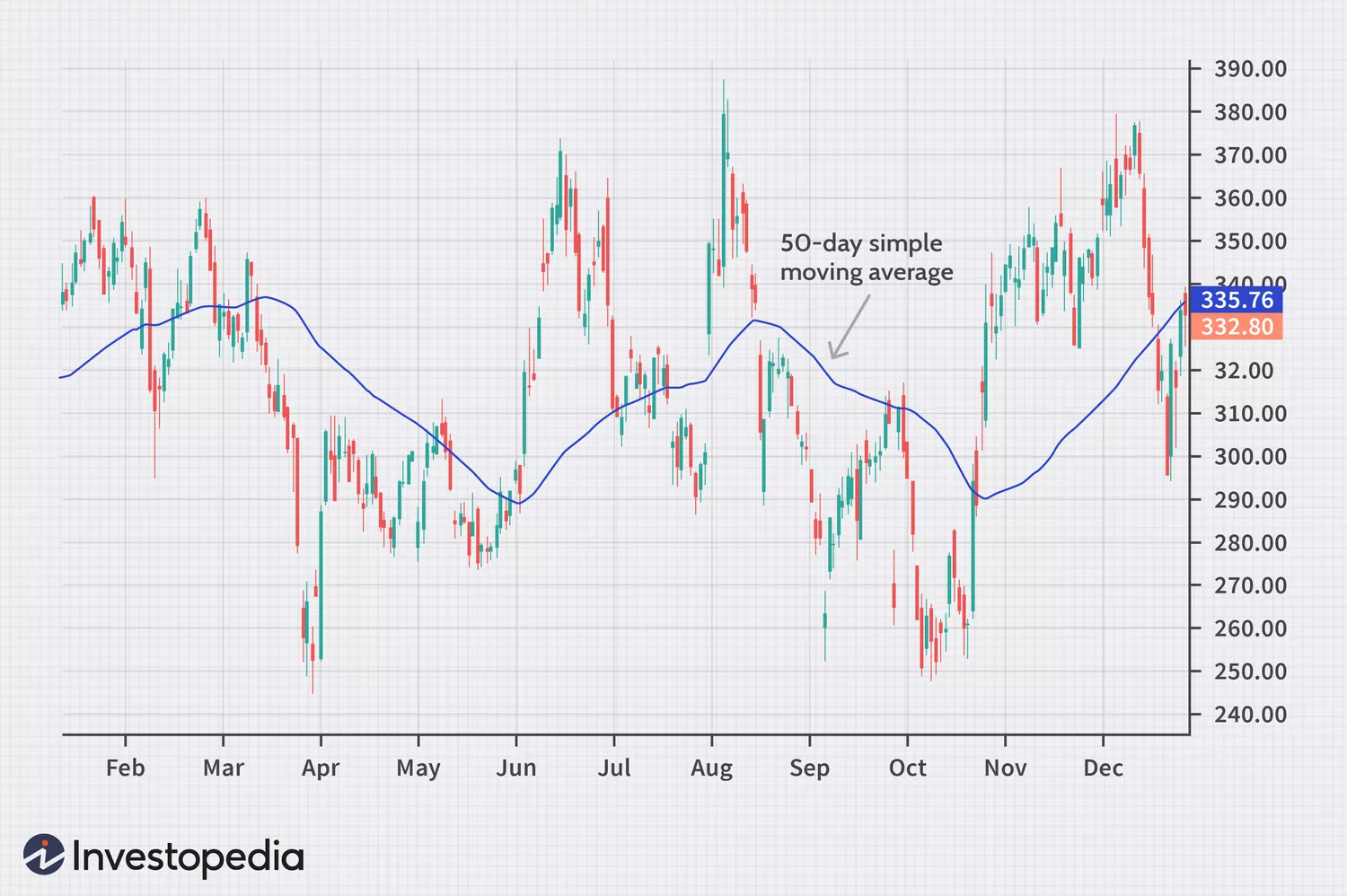 Graph depicting a 50 day Simple Moving Average strategy- crypto scalping indicators