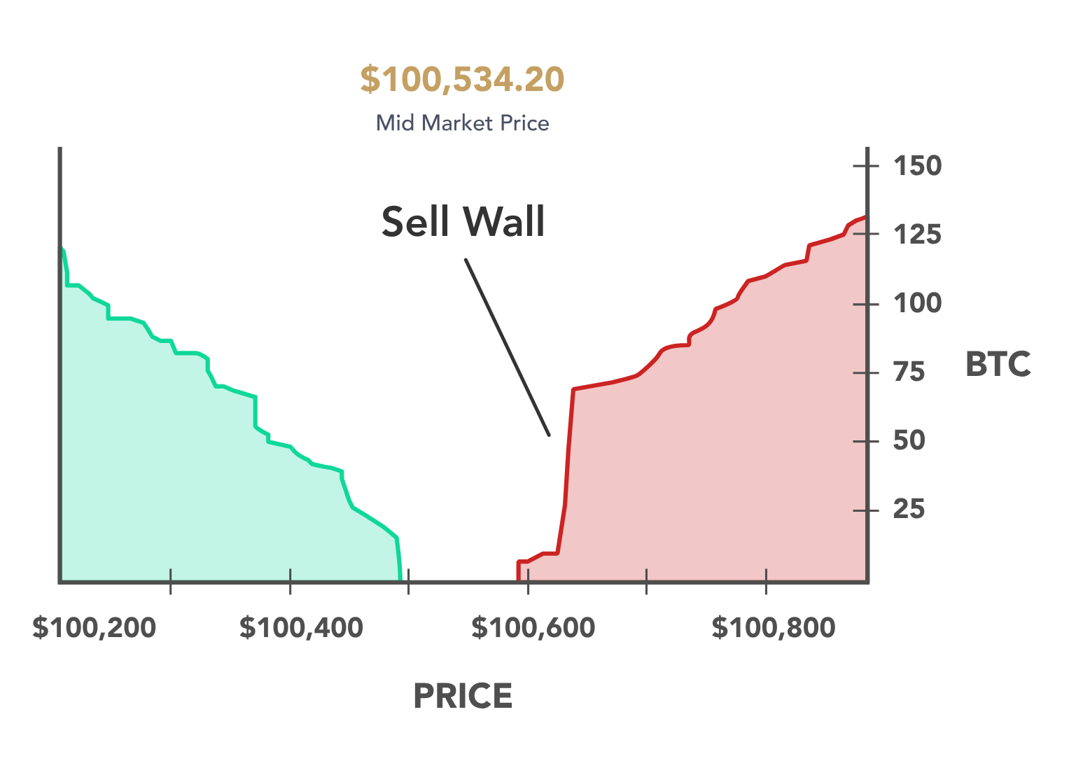 BTC Sell (ask) wall