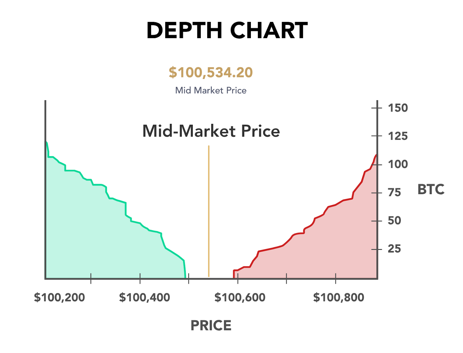 Market depth chart for Bitcoin (BTC)