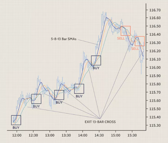 Moving averages