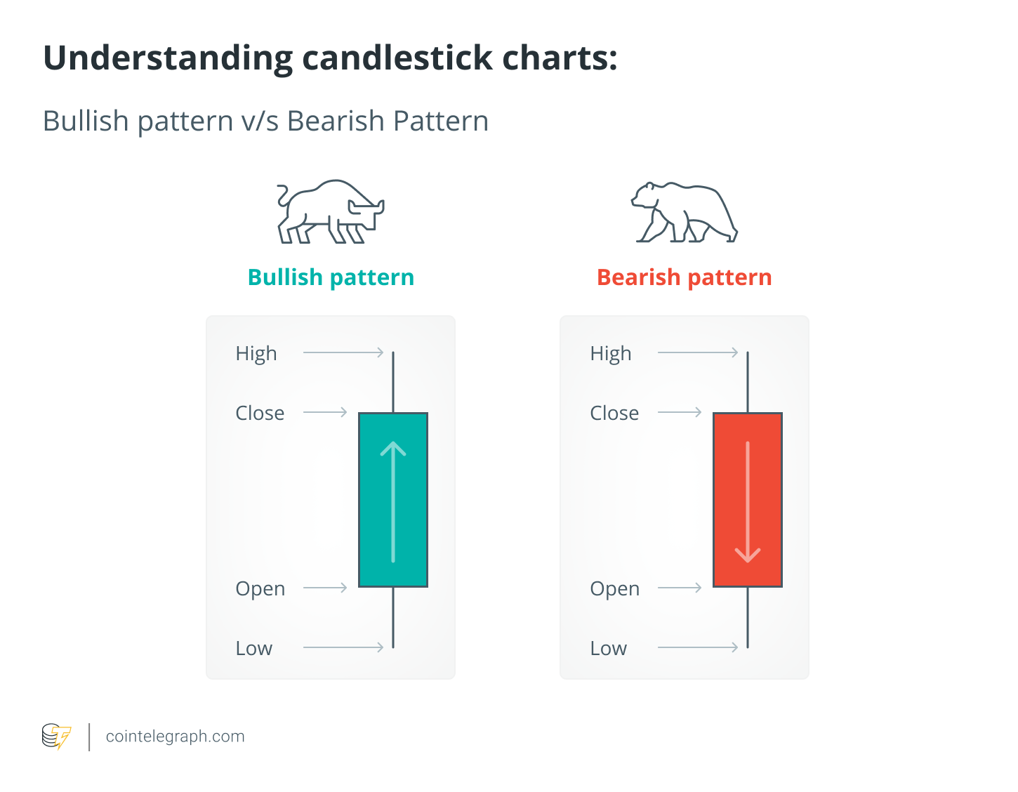 Bullish and bearish candlestick pattern
