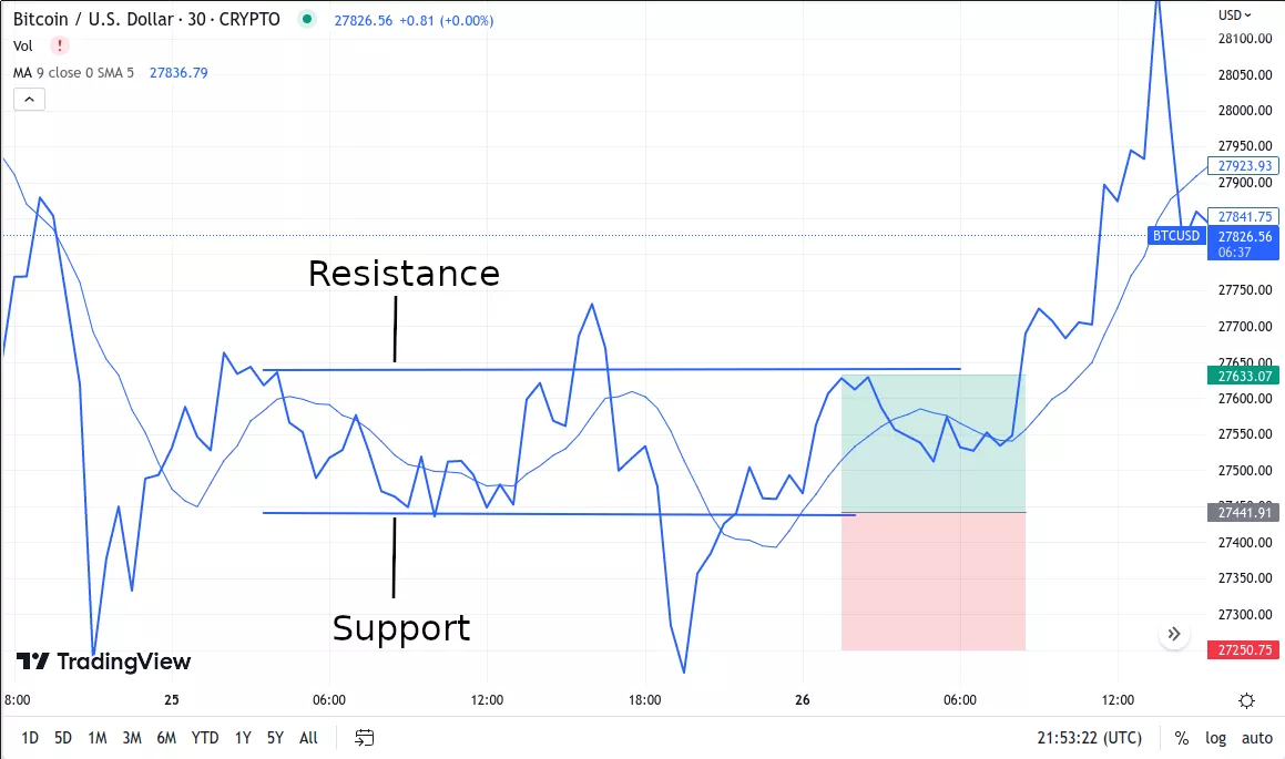 Support and Resistance levels