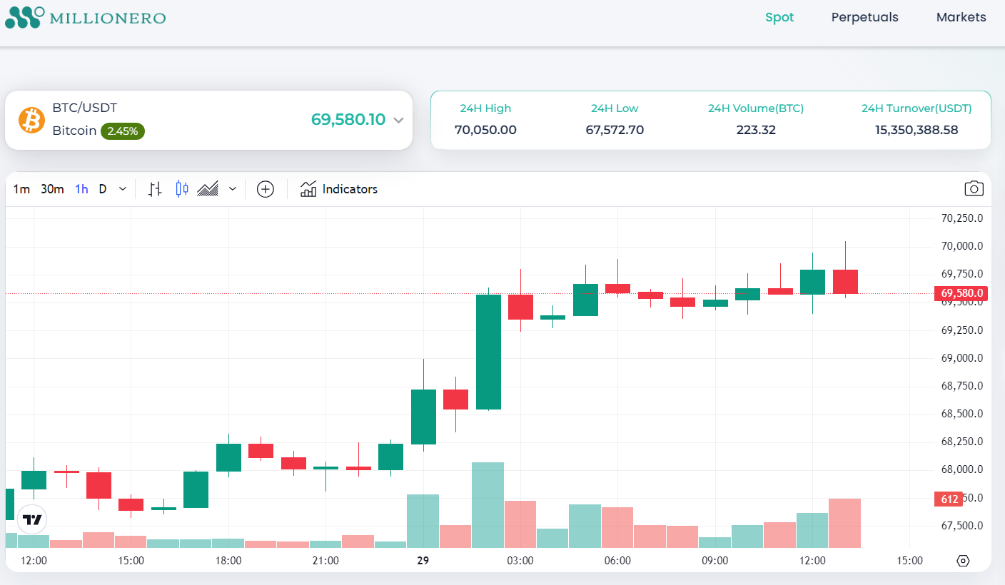 Millionero spot market