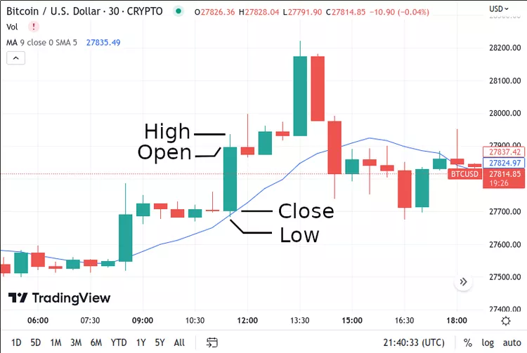 Crypto charts- Candlestick pattern