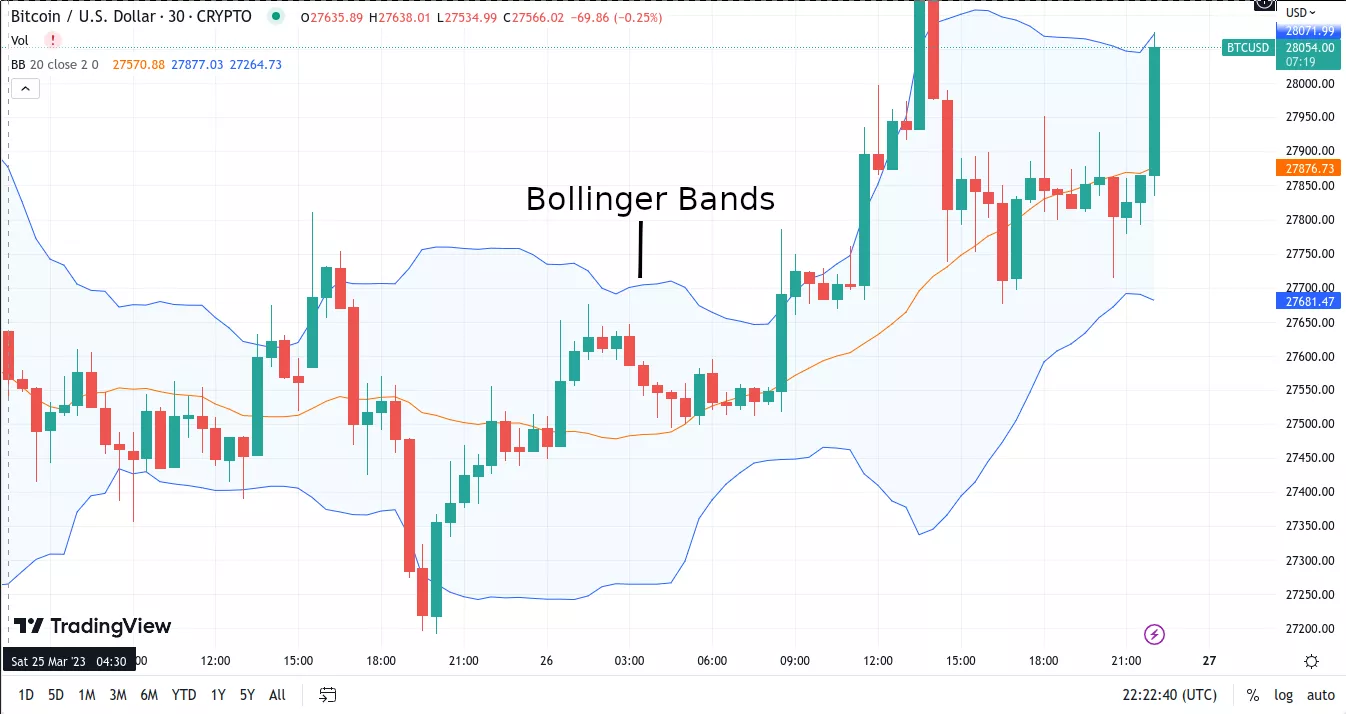 Crypto charts- Bollinger bands 