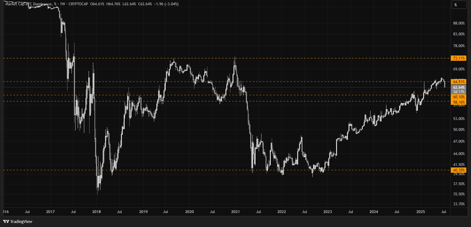Altcoin Season 2025: How to Time BTC Dominance For Max Gains - Millionero  Magazine | Crypto News | Futures