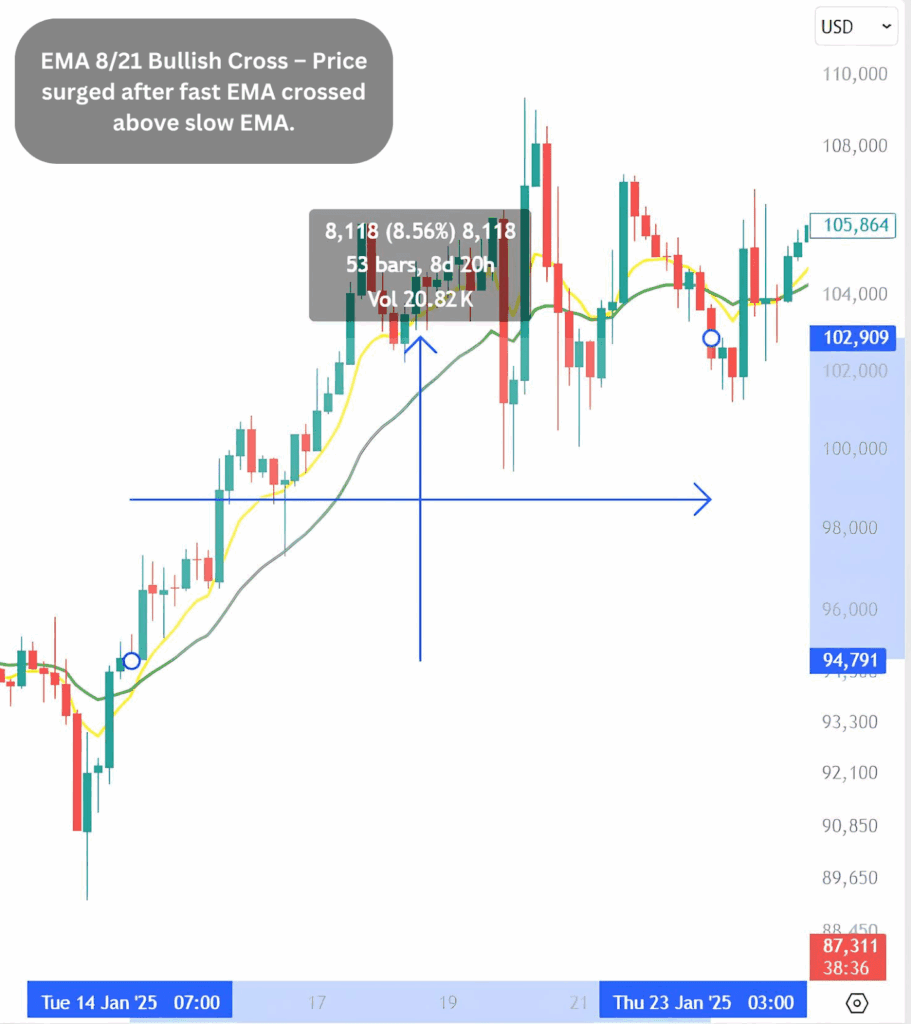 What Are Moving Averages (MA, EMA) and How to Trade Them? - Millionero  Magazine | Crypto News | Futures